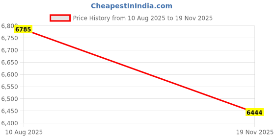amazon.in Yogasleep Dohm UNO White Noise Sound Machine + Travel Case, Real Fan Inside for Non-Looping, Sound Machine for Travel, Office Privacy, Sleep Therapy for Adults & Baby, White, 2 Piece Set Price History Graph from 10 Aug 2025 to 19 Nov 2025