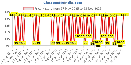 amazon.in Yogee Enterprise Zeenu Creation Blender Cosmetic Makeup Sponge With Storage Box Foundation Powder (Multicolor) yogee enterprise Price History Graph from 17 May 2025 to 22 Nov 2025