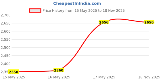 amazon.in YOGEIER Car Exhaust Rubber Hanger, 2 Holes 11mm (0.43inch), Universal Exhaust Insulator Muffler Hanger, Muffler Bracket Bushing Mount (2pcs) Price History Graph from 15 May 2025 to 18 Nov 2025