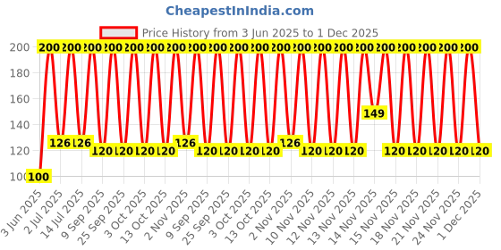 amazon.in Yogi KANTHIKA 280 Pills Price History Graph from 3 Jun 2025 to 30 Nov 2025