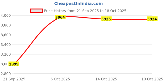 amazon.in pepe jeans Yogi Original Cup Sole Sneakers pepe jeans Price History Graph from 21 Sep 2025 to 18 Oct 2025