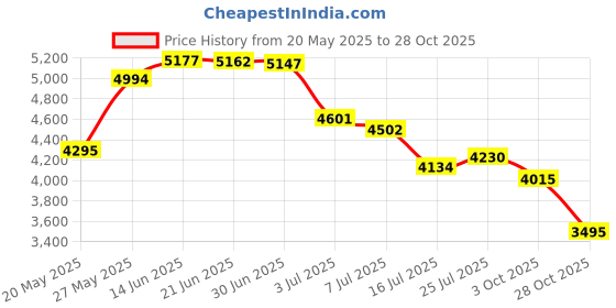 amazon.in Yogiii Yoga Mat Bag | The YogiiiTote | Yoga Mat Tote Sling Carrier w/Large Side Pocket & Zipper Pocket | Fits Most Size Mats (Olivine Green) Price History Graph from 20 May 2025 to 28 Oct 2025