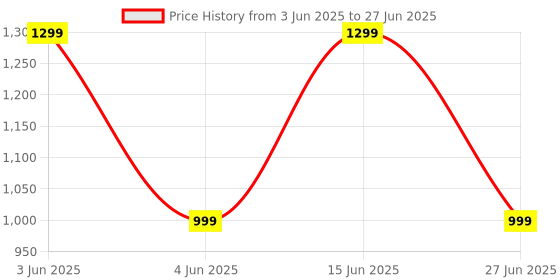 amazon.in YOGIMART Height Adjustable Laptop Table|Multi Purpose Laptop Table | Work from Home (60 X 60 X 40 Cm) | Computer & Laptop | Movable & Adjustable Height,Wheels (Blacks Adjustable) yogimart Price History Graph from 3 Jun 2025 to 27 Jun 2025