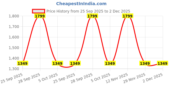 amazon.in YOGIMOONI Cordless Split End Hair Trimmer Machine | Rechargeable Electric Split Ends Remover Tool for Dry, Damaged, Curly, Frizzy Hair | 2-in-1 Automatic Split End Cutter for Men & Women Price History Graph from 25 Sep 2025 to 2 Dec 2025