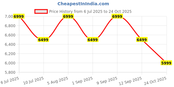 amazon.in YOGIMOONI Home Bench Press Chair Dumbbell Stool Adjustable Dumbbell Exercise Bench Flat Weight Bench Foldable Sit Up Incline Abs Flat Fly Weight Press Rope - Stocks (Black) Price History Graph from 6 Jul 2025 to 24 Oct 2025