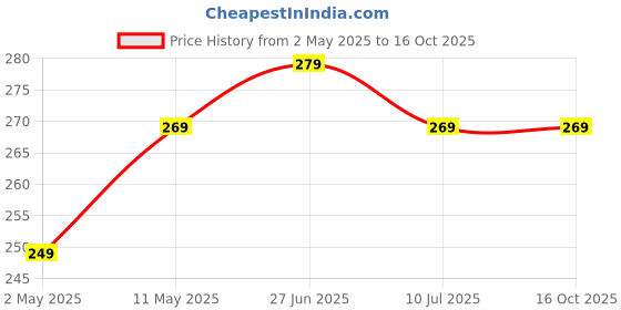 amazon.in yogimooni Neck Massager, Trigger Point Roller Massager for Pain Relief deep Tissue Handheld Shoulder Massager Tool with 6 Balls Massage Point Suitable for Legs Waist Neck and Shoulder Relaxer (Multi) yogimooni Price History Graph from 2 May 2025 to 15 Oct 2025