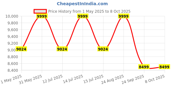 amazon.in YOGIMOONI Stair Stepper for Home Gym, Vertical Stair Climber Machine for Full-Body Workout, Compact & Foldable Cardio Stepper with Adjustable Handlebar & Pedals, Extended Step Range yogimooni Price History Graph from 1 May 2025 to 7 Oct 2025