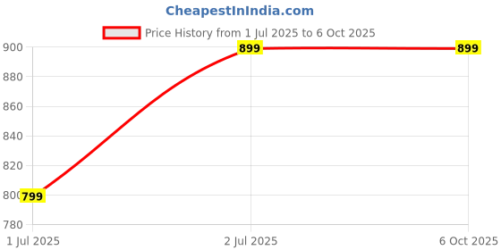 amazon.in YOGIMOONI YOGIMOONI Anti Choking Device, Choking Rescue Device for Kids and Adults, Portable Airway Suction Device, Airway Suction Device for Home & Travel First Aid Kit Price History Graph from 1 Jul 2025 to 6 Oct 2025