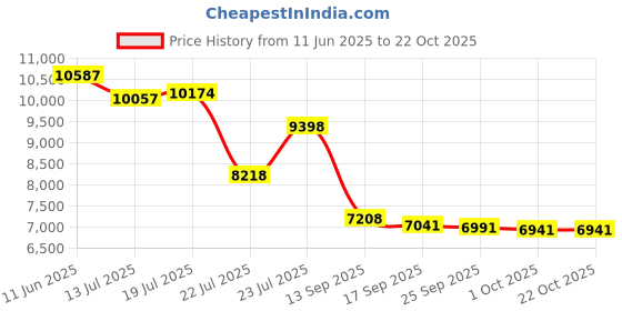 amazon.in yogipace Women's 4 Pockets UPF 50+ 17" Long Tennis Skirt Running Golf Skorts yogipace Price History Graph from 11 Jun 2025 to 22 Oct 2025