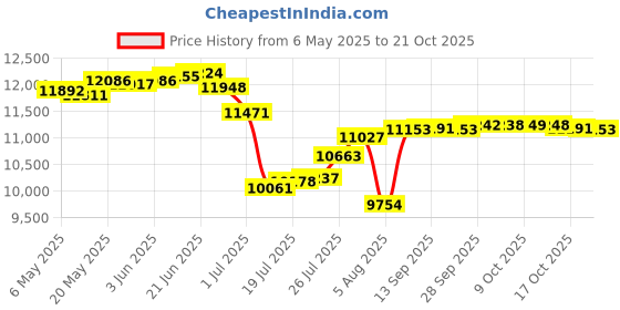amazon.in yogipace Women's 4 Pockets UPF 50+ 17" Long Tennis Skirt Running Golf Skorts yogipace Price History Graph from 6 May 2025 to 21 Oct 2025