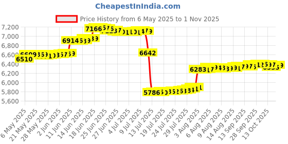 amazon.in yogipace Women's 4 Pockets UV Protection 20" Modest Knee Length Skirt Athletic Running Golf Tennis Skort Zippered Pockets yogipace Price History Graph from 6 May 2025 to 1 Nov 2025