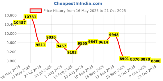 amazon.in yogipace Women's UPF 50+ 17" Long Running Skirt Athletic Golf Skort Inner Shorts yogipace Price History Graph from 16 May 2025 to 21 Oct 2025