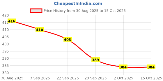 amazon.in Yogiraj Gouth Vati R-100 || Supports Joint Comfort and Muscle Ease || Ayurvedic Formula (Pack of 2) Price History Graph from 30 Aug 2025 to 15 Oct 2025