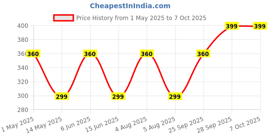 amazon.in yogitech Instant Egg Boiler/Poacher/Coocker Machine 350 Watts | Boil upto 7 Eggs (Hard, Medium, Soft) Automatic Overheat Protection (7 Eggs) yogitech Price History Graph from 1 May 2025 to 7 Oct 2025