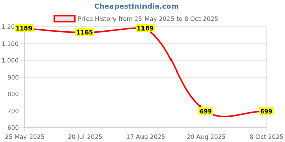 amazon.in sprout-me Yogurt and Hung Curd Maker (One Strainer Three Cloth) Multi Purpose Paneer Maker Strainer with Foldable Stand and Muslin Cloth, Food Grade Quality - Fast Drainage, Innovative Kitchen Tool sprout-me Price History Graph from 25 May 2025 to 7 Oct 2025