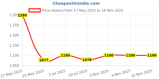 amazon.in sprout-me Yogurt and Hung Curd Maker (One Strainer Two Cloth) Multi Purpose Paneer Maker Strainer with Foldable Stand and Muslin Cloth, Food Grade Quality - Fast Drainage, Innovative Kitchen Tool sprout-me Price History Graph from 17 May 2025 to 16 Nov 2025