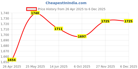 amazon.in Yogurt Maker Automatic Yogurt Maker Machine DIY Homemade Yogurt Tool Pink|Home & Garden|Kitchen Dining & Bar|Small Kitchen Appliances|Yogurt Makers Price History Graph from 26 Apr 2025 to 5 Dec 2025