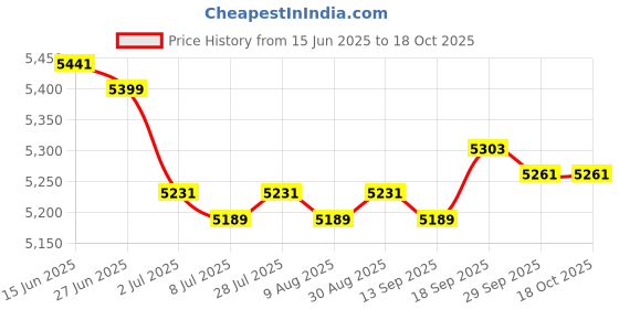 amazon.in Yogurt Maker Compact Kitchen Appliance Yogurt Machine for DIY Household Cafe Price History Graph from 15 Jun 2025 to 18 Oct 2025
