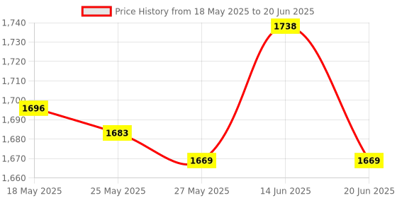 amazon.in Yogurt Maker Constant Temperature Fermentation Mini Automatic Yogurt Machine Green Pp Liner Price History Graph from 18 May 2025 to 20 Jun 2025