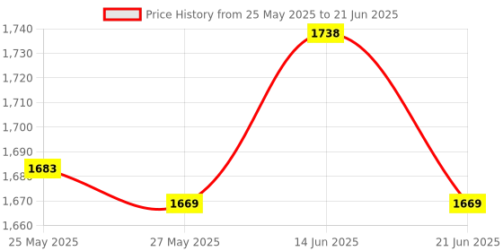 amazon.in Yogurt Maker Constant Temperature Fermentation Mini Automatic Yogurt Machine Green Pp Liner Price History Graph from 25 May 2025 to 21 Jun 2025
