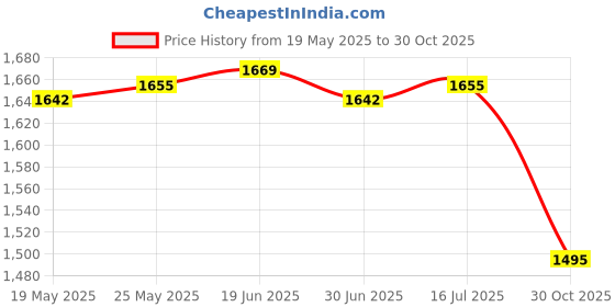 amazon.in Yogurt Maker Constant Temperature Fermentation Mini Automatic Yogurt Machine Green PP Liner | Yogurt Makers | Small Kitchen Appliances | Kitchen, Dining & Bar Price History Graph from 19 May 2025 to 30 Oct 2025