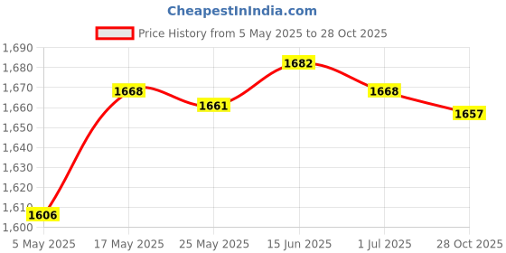 amazon.in Yogurt Maker Constant Temperature Fermentation Mini Automatic Yogurt Machine Green Pp Liner|Home & Garden | Kitchen, Dining & Bar | Small Kitchen Appliances |1 Yogurt Maker Price History Graph from 5 May 2025 to 28 Oct 2025