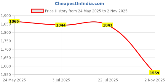 amazon.in Yogurt Maker Constant Temperature Fermentation Mini Automatic Yogurt Machine Green Pp Liner|Home & Garden|Kitchen Dining & Bar|Small Kitchen Appliances|Yogurt Makers Price History Graph from 24 May 2025 to 2 Nov 2025