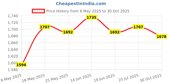 amazon.in Yogurt Maker Constant Temperature Fermentation Mini Automatic Yogurt Machine Green Steel Liner Price History Graph from 8 May 2025 to 30 Oct 2025