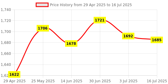 amazon.in Yogurt Maker Constant Temperature Fermentation Mini Automatic Yogurt Machine Green Steel Liner Price History Graph from 29 Apr 2025 to 16 Jul 2025