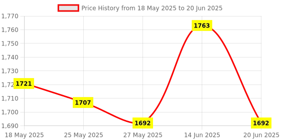 amazon.in Yogurt Maker Constant Temperature Fermentation Mini Automatic Yogurt Machine Green Steel Liner Price History Graph from 18 May 2025 to 20 Jun 2025