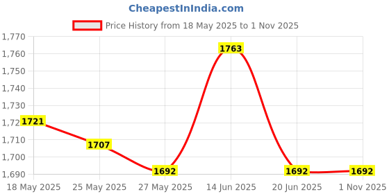 amazon.in Yogurt Maker Constant Temperature Fermentation Mini Automatic Yogurt Machine Green Steel Liner Price History Graph from 18 May 2025 to 1 Nov 2025