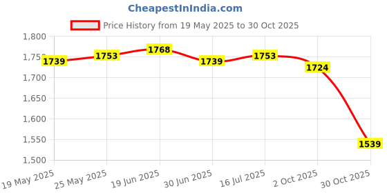 amazon.in Yogurt Maker Constant Temperature Fermentation Mini Automatic Yogurt Machine Green Steel Liner | Yogurt Makers | Small Kitchen Appliances | Kitchen, Dining & Bar Price History Graph from 19 May 2025 to 30 Oct 2025