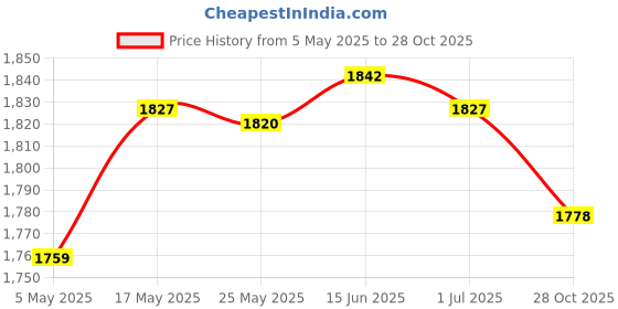amazon.in Yogurt Maker Constant Temperature Fermentation Mini Automatic Yogurt Machine Green Steel Liner|Home & Garden | Kitchen, Dining & Bar | Small Kitchen Appliances |1 Yogurt Maker Price History Graph from 5 May 2025 to 28 Oct 2025