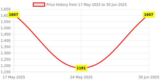 amazon.in Yogurt Maker Constant Temperature Fermentation Mini Automatic Yogurt Machine Pink PP Liner Price History Graph from 17 May 2025 to 30 Jun 2025