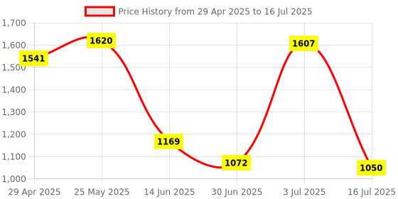 amazon.in Yogurt Maker Constant Temperature Fermentation Mini Automatic Yogurt Machine Pink Pp Liner Price History Graph from 29 Apr 2025 to 16 Jul 2025