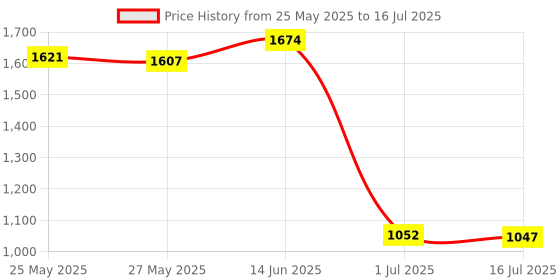 amazon.in Yogurt Maker Constant Temperature Fermentation Mini Automatic Yogurt Machine Pink Pp Liner Price History Graph from 25 May 2025 to 16 Jul 2025