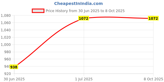 amazon.in Yogurt Maker Constant Temperature Fermentation Mini Automatic Yogurt Machine Pink PP Liner Price History Graph from 30 Jun 2025 to 8 Oct 2025