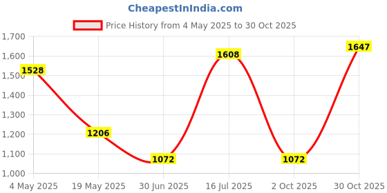 amazon.in Yogurt Maker Constant Temperature Fermentation Mini Automatic Yogurt Machine Pink PP Liner | Yogurt Makers | Small Kitchen Appliances | Kitchen, Dining & Bar Price History Graph from 4 May 2025 to 30 Oct 2025