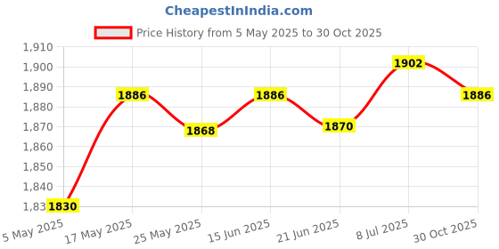 amazon.in Yogurt Maker Constant Temperature Fermentation Mini Automatic Yogurt Machine Pink PP Liner|Home & Garden | Kitchen, Dining & Bar | Small Kitchen Appliances |1 Yogurt Maker Price History Graph from 5 May 2025 to 30 Oct 2025