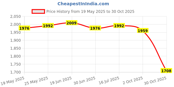 amazon.in Yogurt Maker Constant Temperature Fermentation Mini Automatic Yogurt Machine Pink Steel Liner | Yogurt Makers | Small Kitchen Appliances | Kitchen, Dining & Bar Price History Graph from 19 May 2025 to 30 Oct 2025