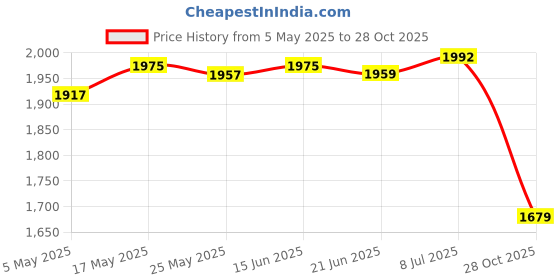 amazon.in Yogurt Maker Constant Temperature Fermentation Mini Automatic Yogurt Machine Pink Steel Liner|Home & Garden | Kitchen, Dining & Bar | Small Kitchen Appliances |1 Yogurt Maker Price History Graph from 5 May 2025 to 28 Oct 2025