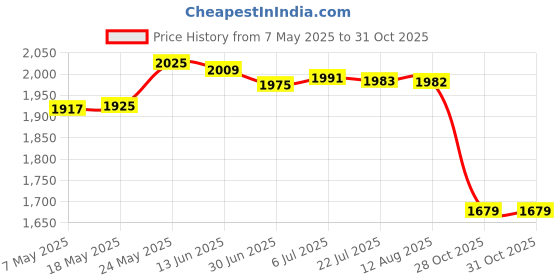 amazon.in Yogurt Maker Constant Temperature Fermentation Mini Automatic Yogurt Machine Pink Steel Liner|Home & Garden|Kitchen Dining & Bar|Small Kitchen Appliances|Yogurt Makers Price History Graph from 7 May 2025 to 31 Oct 2025
