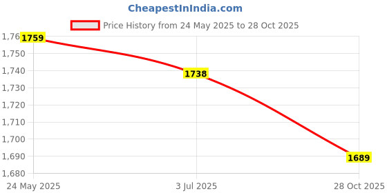 amazon.in Yogurt Maker Constant Temperature Fermentation Mini Automatic Yogurt Machine Pink Steel Liner|Home & Garden|Kitchen Dining & Bar|Small Kitchen Appliances|Yogurt Makers Price History Graph from 24 May 2025 to 28 Oct 2025