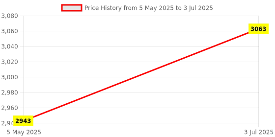 amazon.in Yogurt Maker Constant Temperature Fermentation Professional DIY Yogurt Tools Price History Graph from 5 May 2025 to 3 Jul 2025