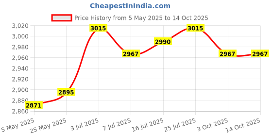 amazon.in Yogurt Maker Constant Temperature Fermentation Professional DIY Yogurt Tools | Yogurt Makers | Small Kitchen Appliances | Kitchen, Dining & Bar Price History Graph from 5 May 2025 to 14 Oct 2025