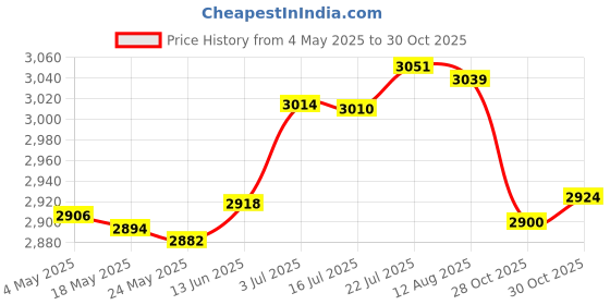 amazon.in Yogurt Maker Constant Temperature Fermentation Professional DIY Yogurt Tools|Home & Garden | Kitchen, Dining & Bar | Small Kitchen Appliances | Yogurt Makers Price History Graph from 4 May 2025 to 30 Oct 2025