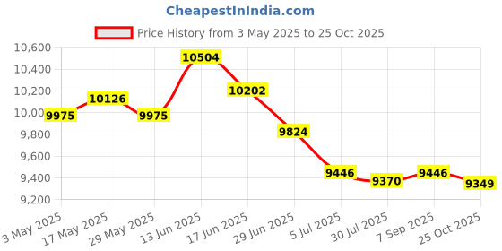 amazon.in Yogurt Maker DIY Professional Low Noise Small Kitchen Appliances with 9 Cups Price History Graph from 3 May 2025 to 25 Oct 2025