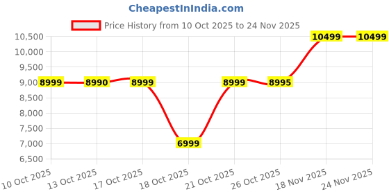 amazon.in Yogurt Maker, Greek Yogurt Maker with 8 Jars/Lids, One-Touch Display: Perfect for Organic, Sweetened, Flavoured, Simple or Sugar Free Options for Babies, Kids and Parfaits Price History Graph from 10 Oct 2025 to 24 Nov 2025