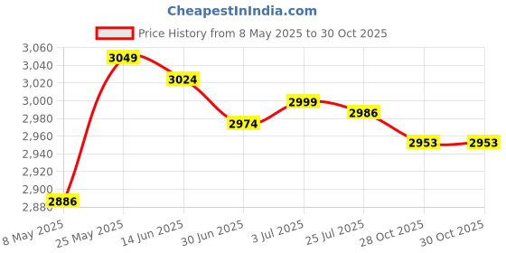 amazon.in Yogurt Maker Household Glass Soy Milk Tea Jar for Small Dessert Jelly Yogurt Bottle with Lid Price History Graph from 8 May 2025 to 28 Oct 2025