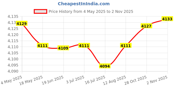 amazon.in Yogurt Maker Household Multifunctional Natto Maker Stainless Steel Inner Pot | Yogurt Makers | Small Kitchen Appliances Price History Graph from 4 May 2025 to 28 Oct 2025